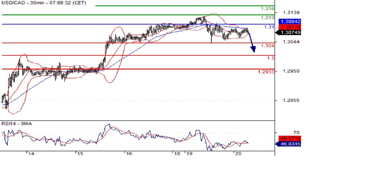USD/CAD 30min Chart