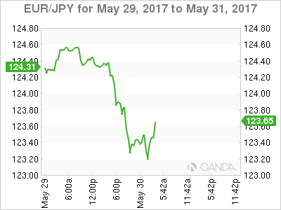 EUR/JPY For May 29 - 31, 2017