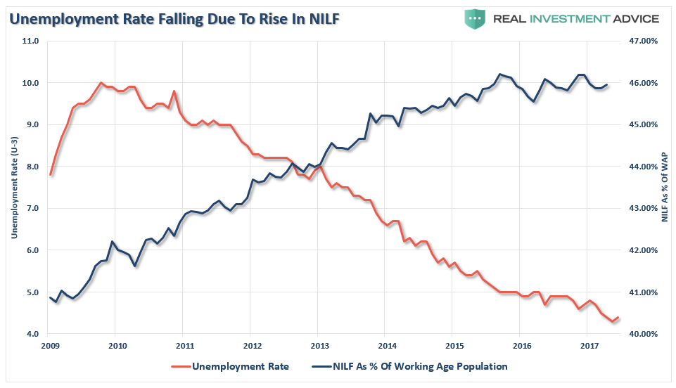 Unemployment Rate Falling Due To Rise In NILF