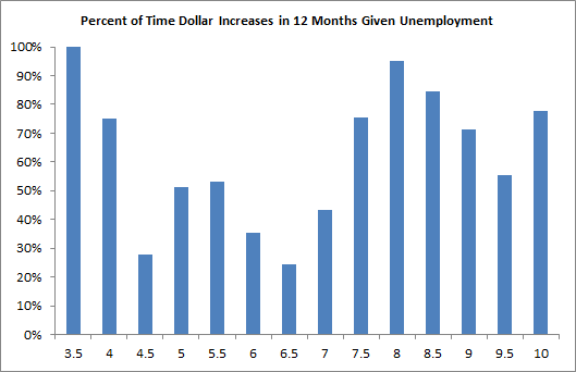 Percent Of Time Dollar Increases In 12 Months Given Unemployment