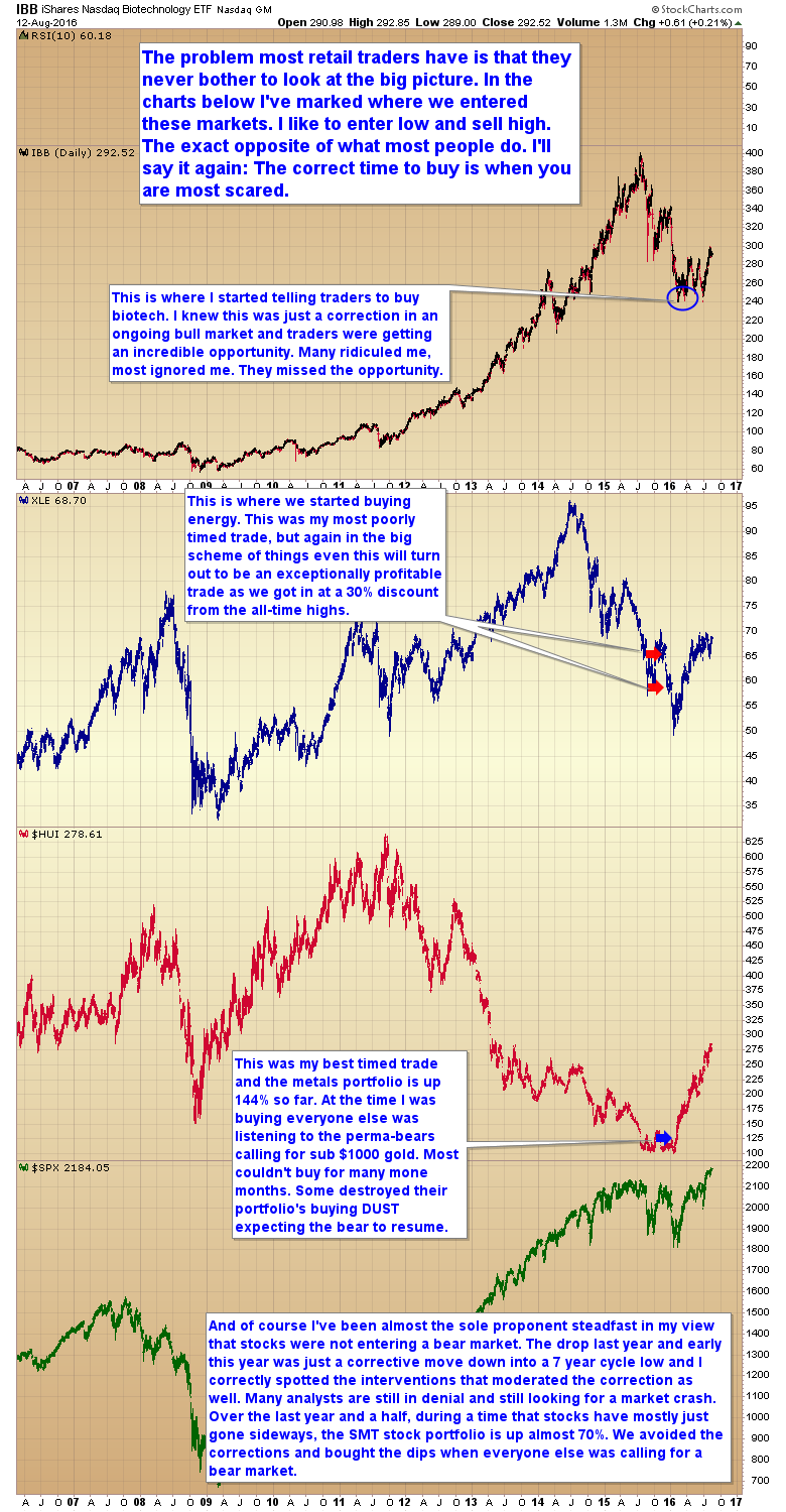 IBB:XLE:HUI:SPX Daily 2006-2016