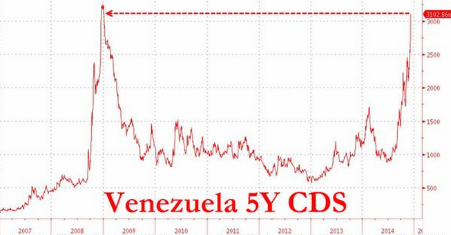 Venezuela 5Y CDS