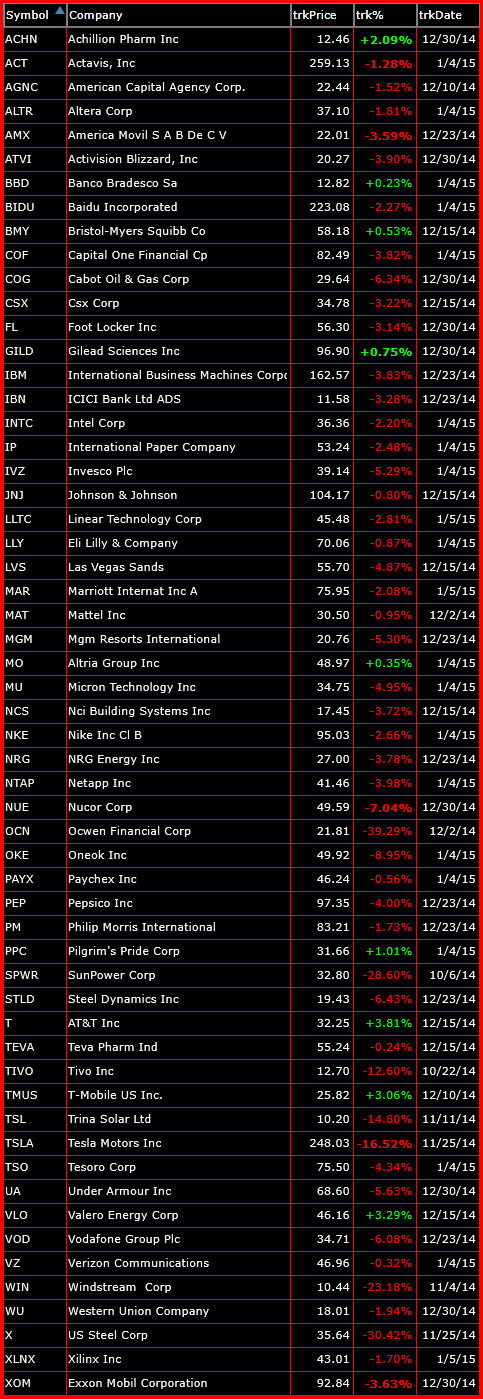 bearish watch-list 1-6-14