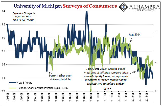 University Of Michigan Surveys Of Consumers