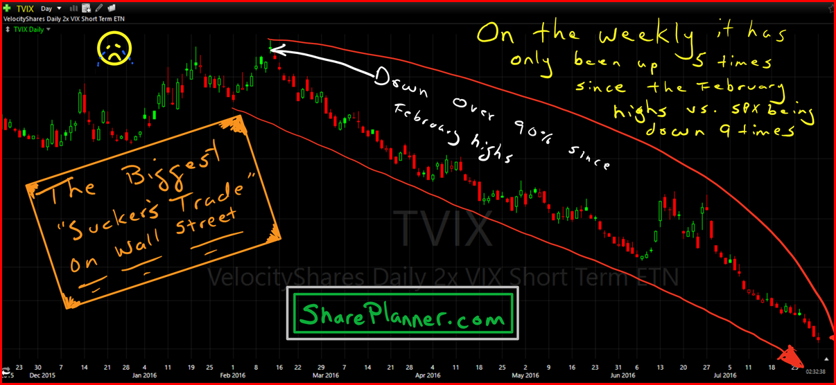 TVIX Daily Chart