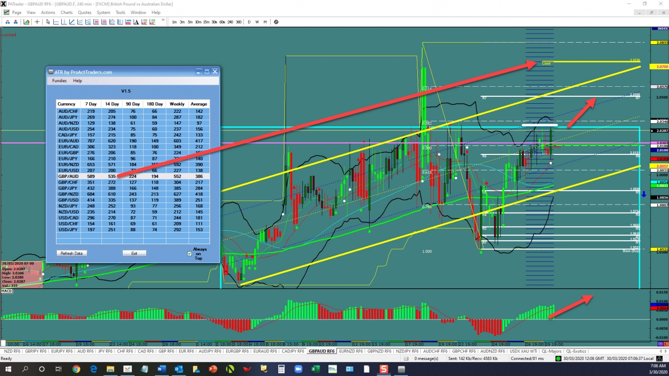 GBPAUD: Channel Continuation 