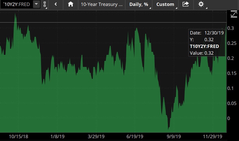 Spread Between 2-Year And 10-year Treasury notes 