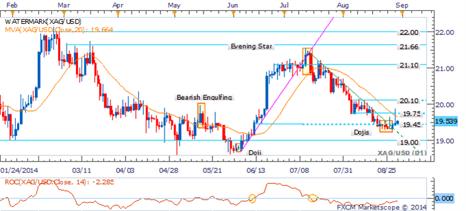 Silver: Warning Of A Small Base As Recovery Continues