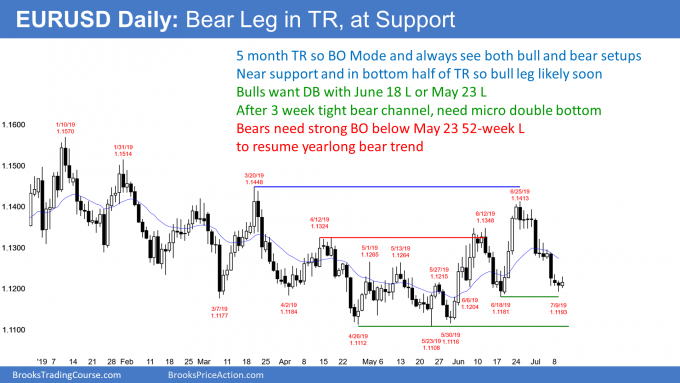 EUR/USD