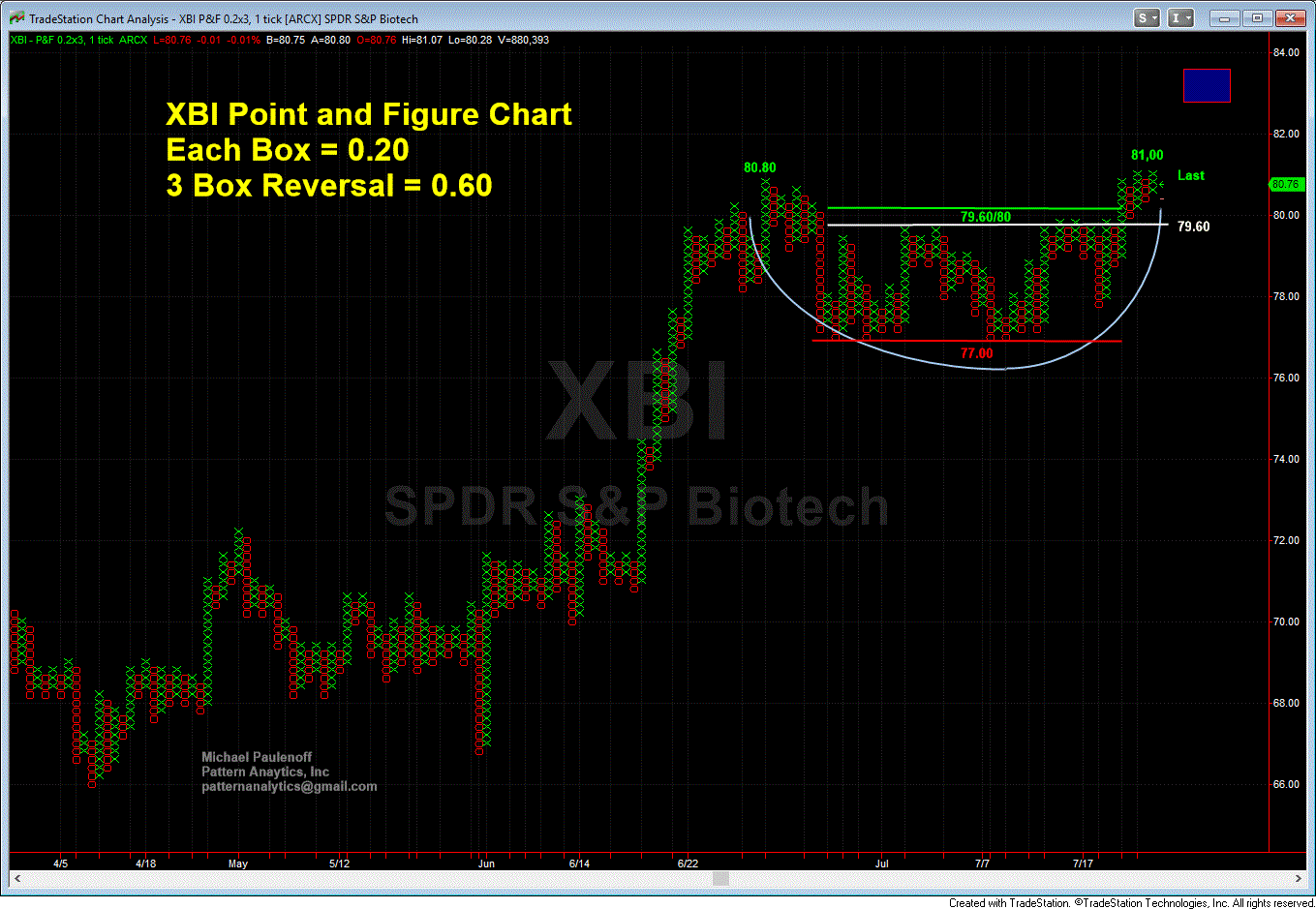 SPDR S&P Biotech