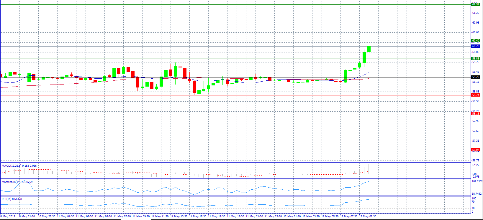 Crude Oil Chart