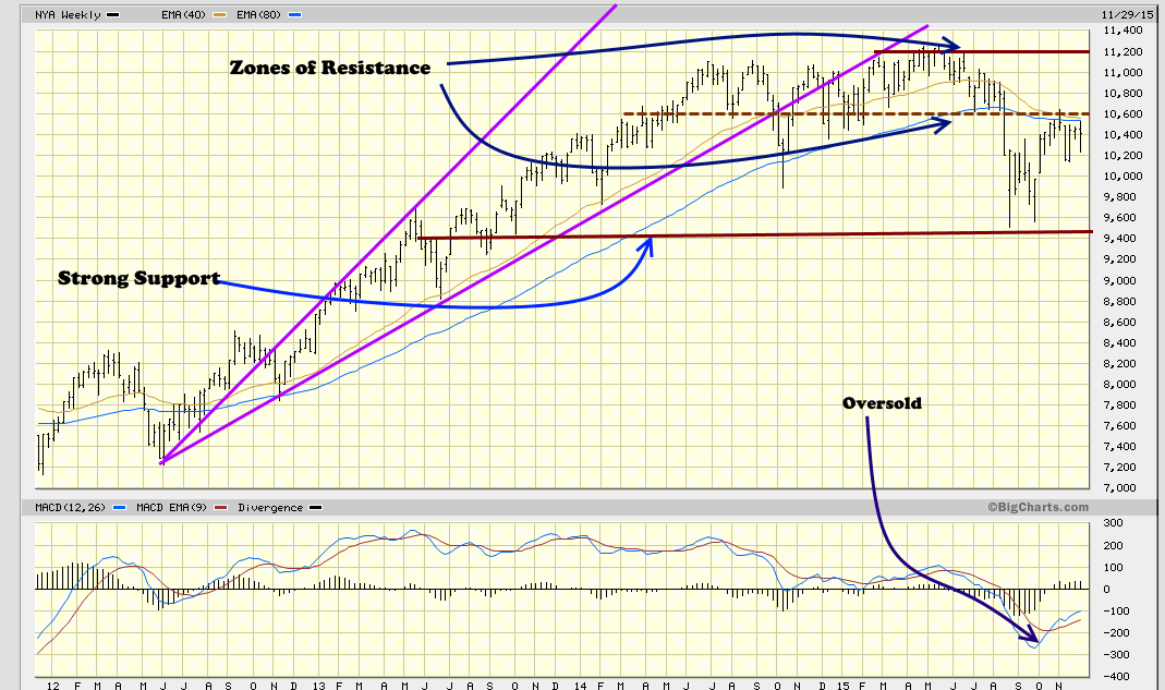 The NYSE Index