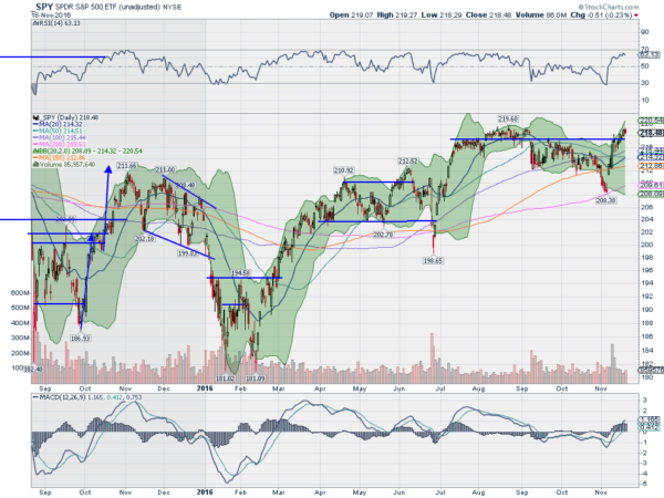 SPY Daily Chart