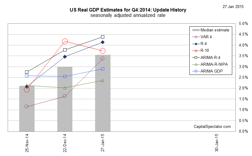 US Real GDP Estimates for Q4:2014:Update History