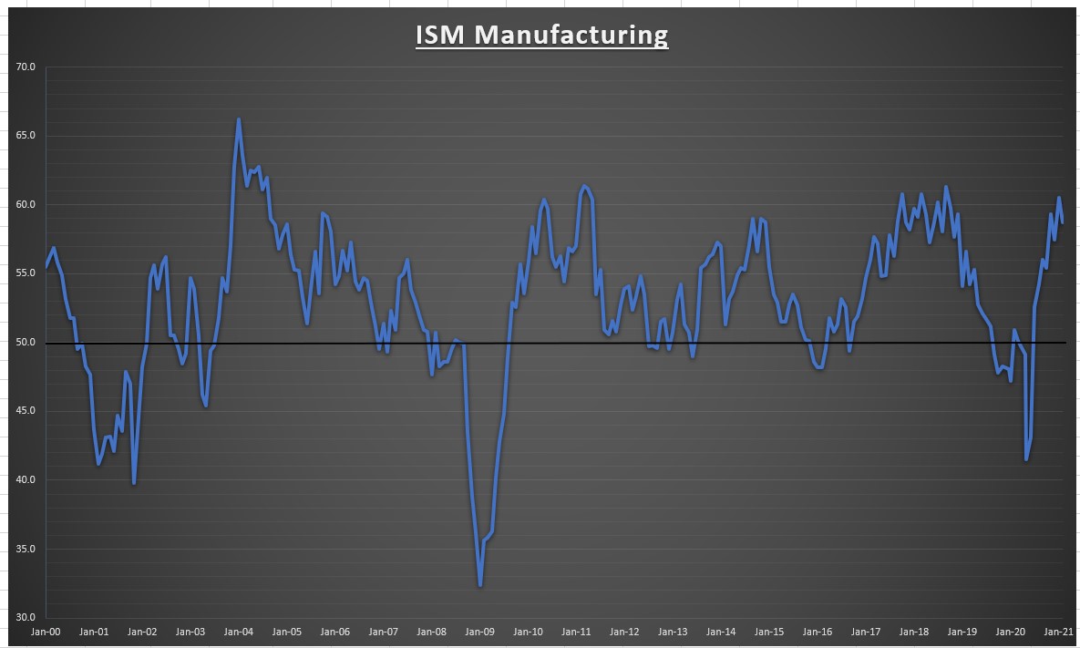 ISM Manufacturing