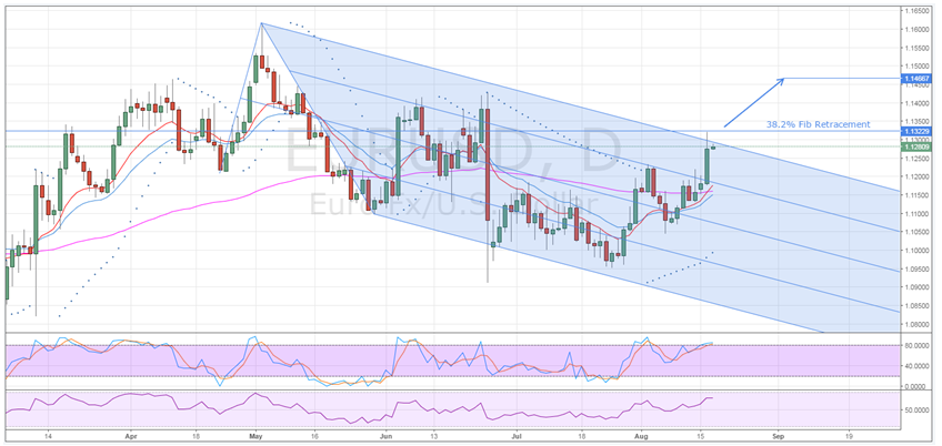 EUR/USD Daily Chart