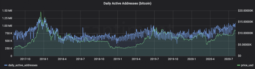 Daily Active Addresses (Bitcoin)