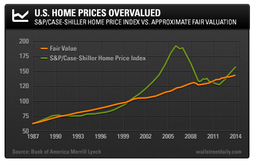 US Home Price