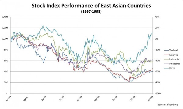 Index Performance East Asian Countries