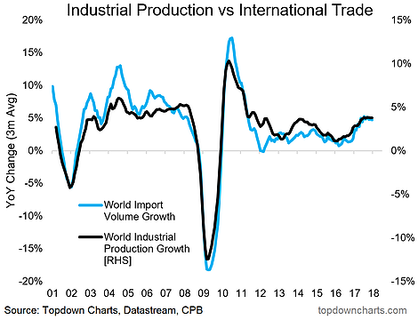 Industrial Production vs International Trade