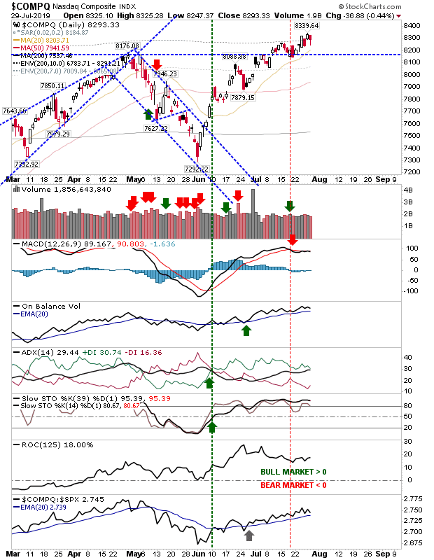 COMPQ Daily Chart