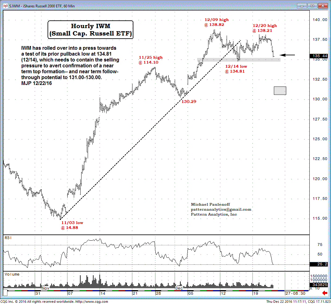 60-Minute iShares Russell 2000