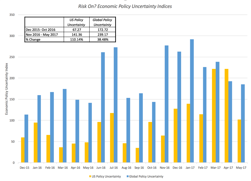 Risk On? Economic Policy Uncertainty Indices
