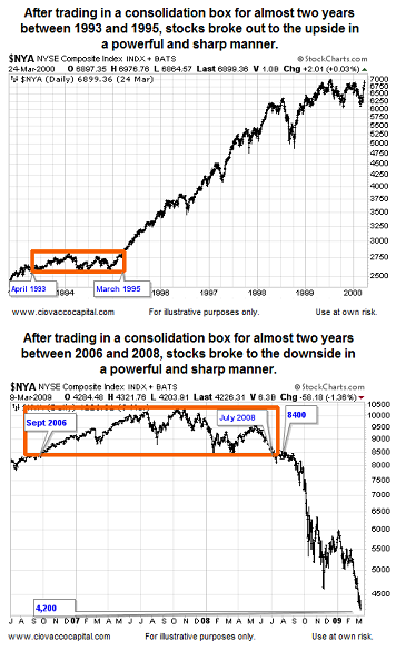 1995 Stock Breakout (top), 2008 Breakdown