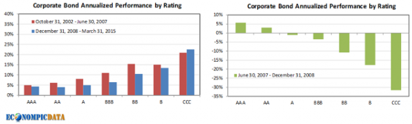 Corporate Bond Annualized Performance by Rating