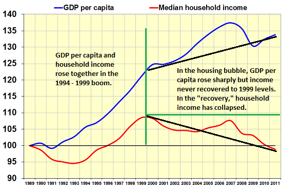 GDP vs. Median Household Income