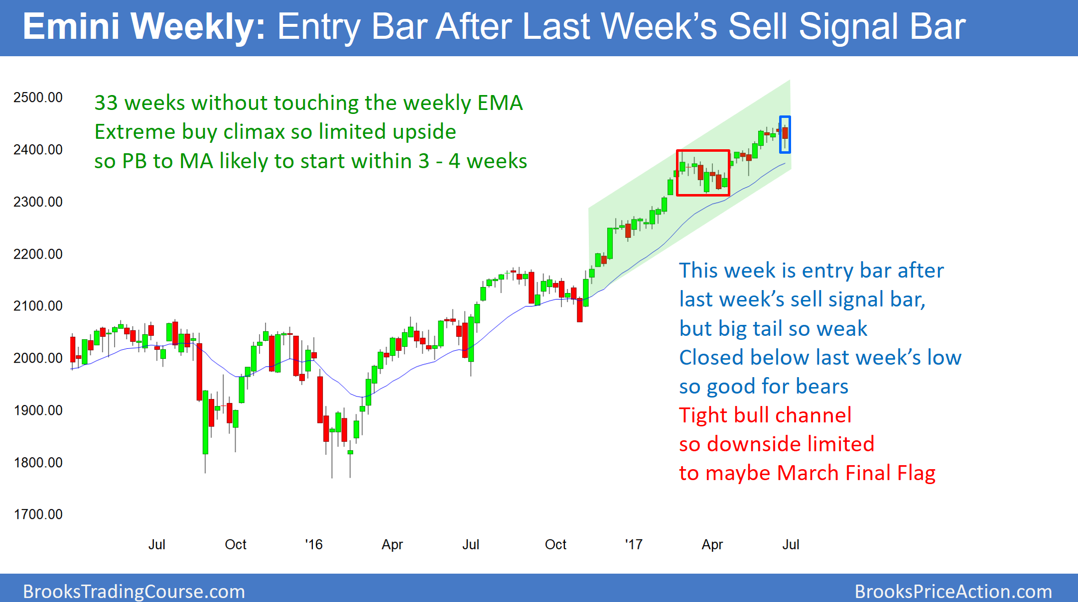 Emini Weekly Chart