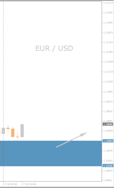 EUR/USD Chart