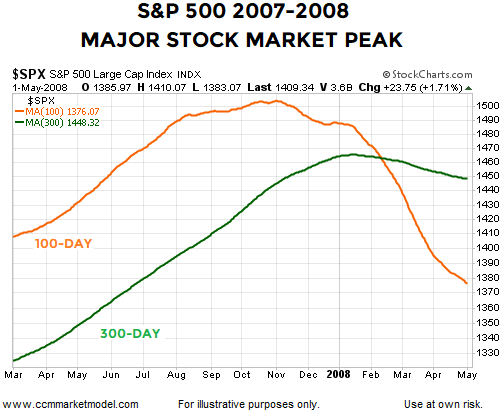 S&P 500 2007-2008