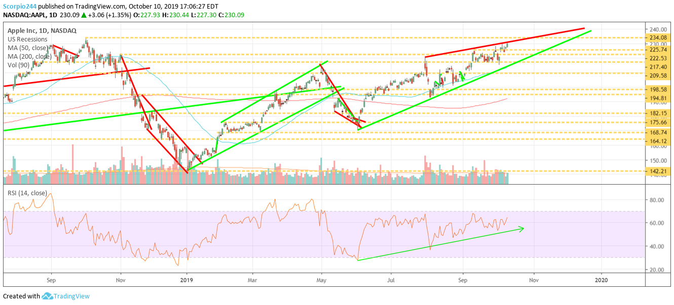 Apple Inc Daily Chart