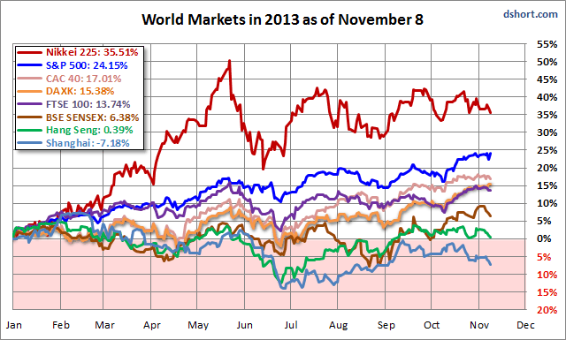 Major World Markets as of November 8