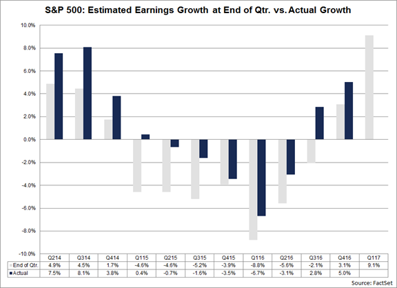 SPX Estimated Earnings Growth at End of Q vs Actual
