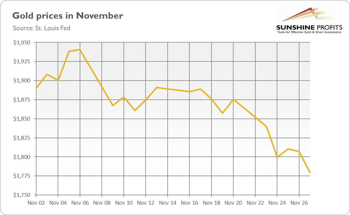 Gold Prices In November.