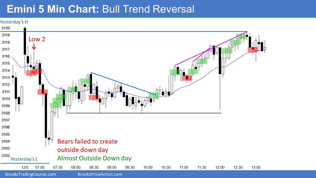 Emini S&P 500