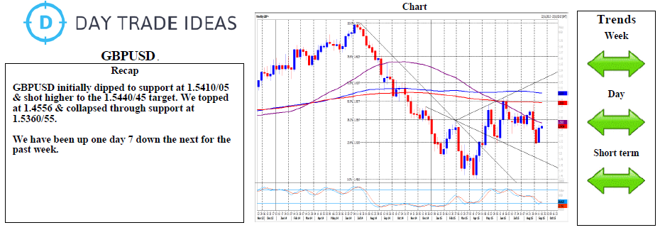 GBP/USD Recap Chart