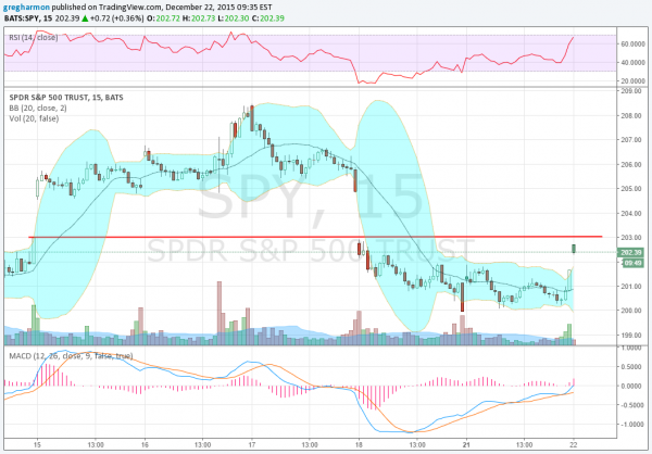 SPY 15 Minute Chart