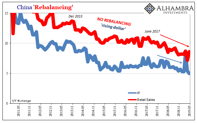 China Rebalancing