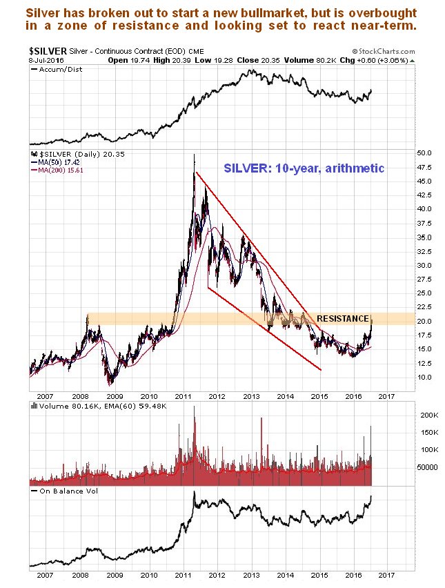 Silver 10 Year-Arithmetic Chart