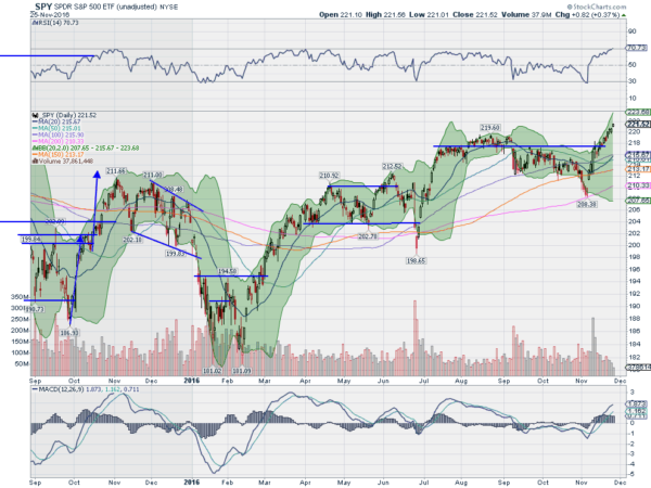 SPY Daily Chart