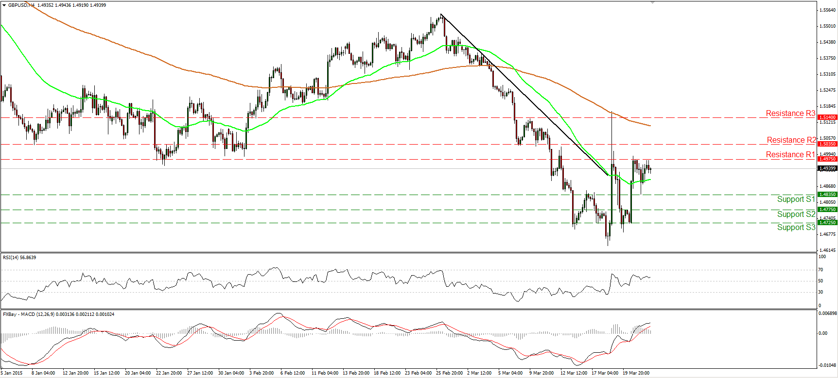 GBP/USD 4-Hour Chart