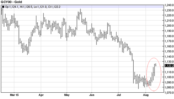 Gold Weekly