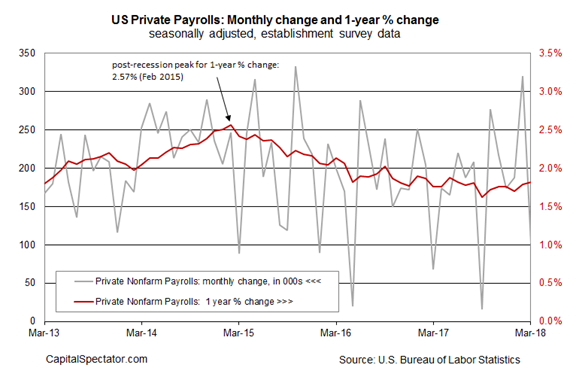 US Private Payrolls