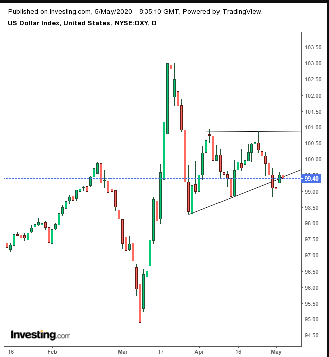 DXY Daily