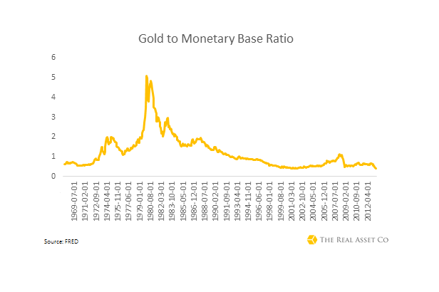 Gold To Monetary Base Ratio