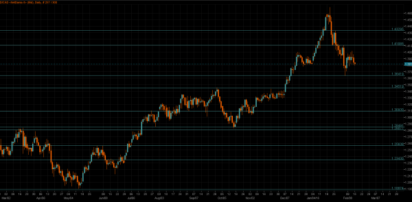 USD/CAD Chart