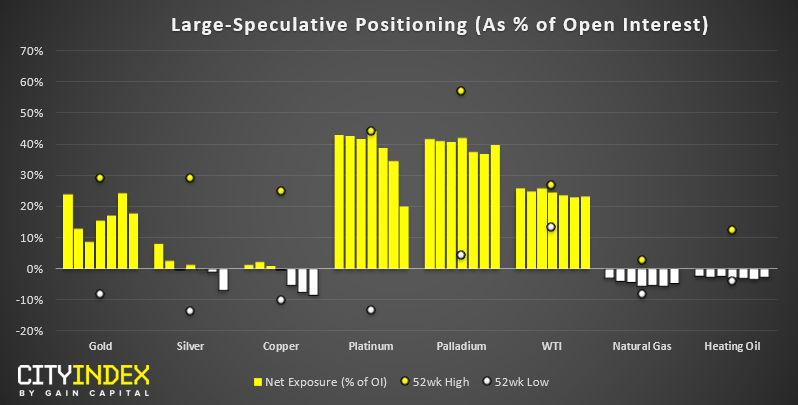 Large - Speculative Positioning  As % Of Open Interest